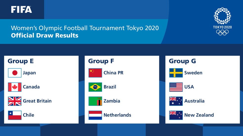Grupos do torneio de futebol feminino das Olimpíadas — Foto: Reprodução/Twitter
